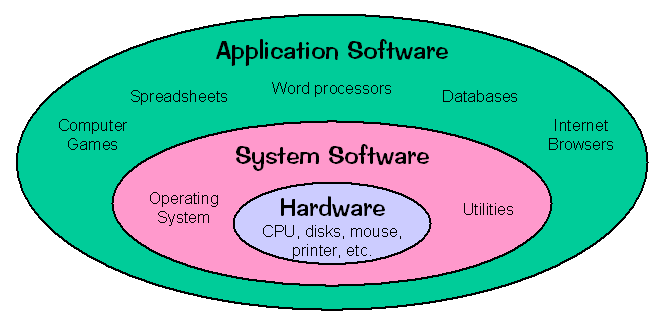 diffrence between software and hardware in hindi